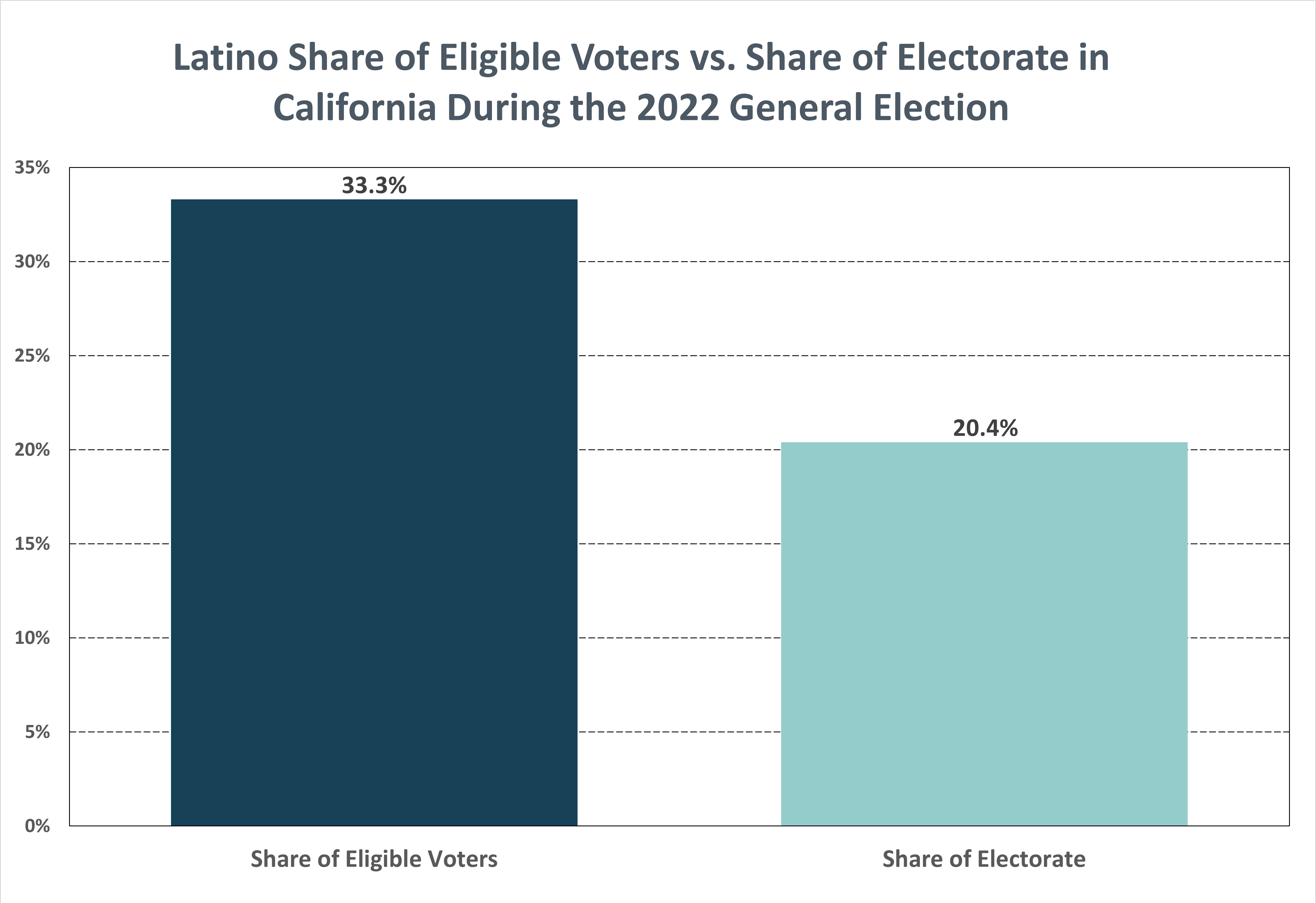 Chart depicting Latino Share of Eligible Voters vs. Electorate in California During the 2022 General Election