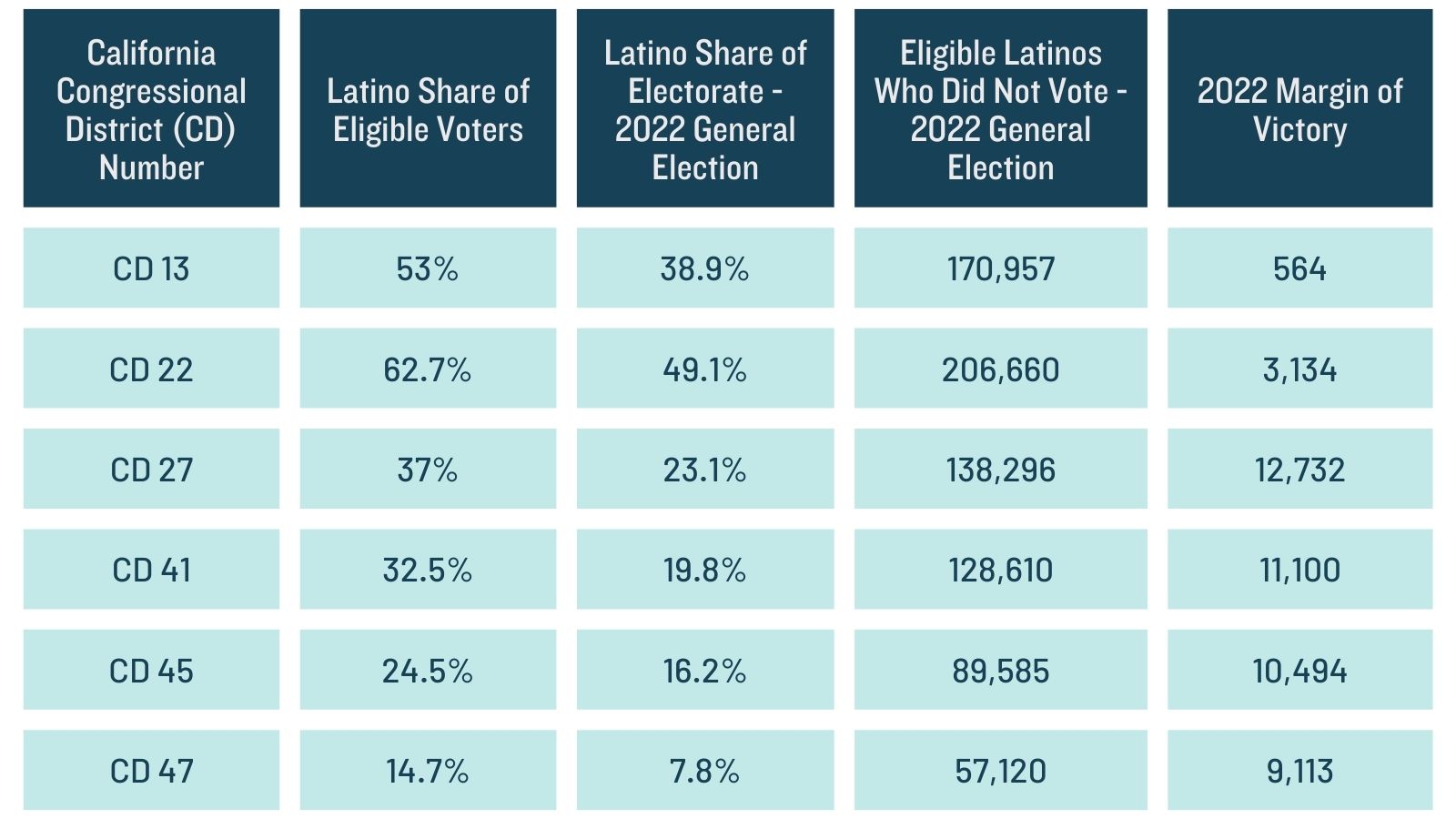 Data Table showing margins of victory during the 2022 general election vs. Latino voter turnout numbers